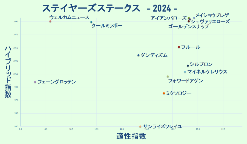 2024　ステイヤーズＳ　マトリクス